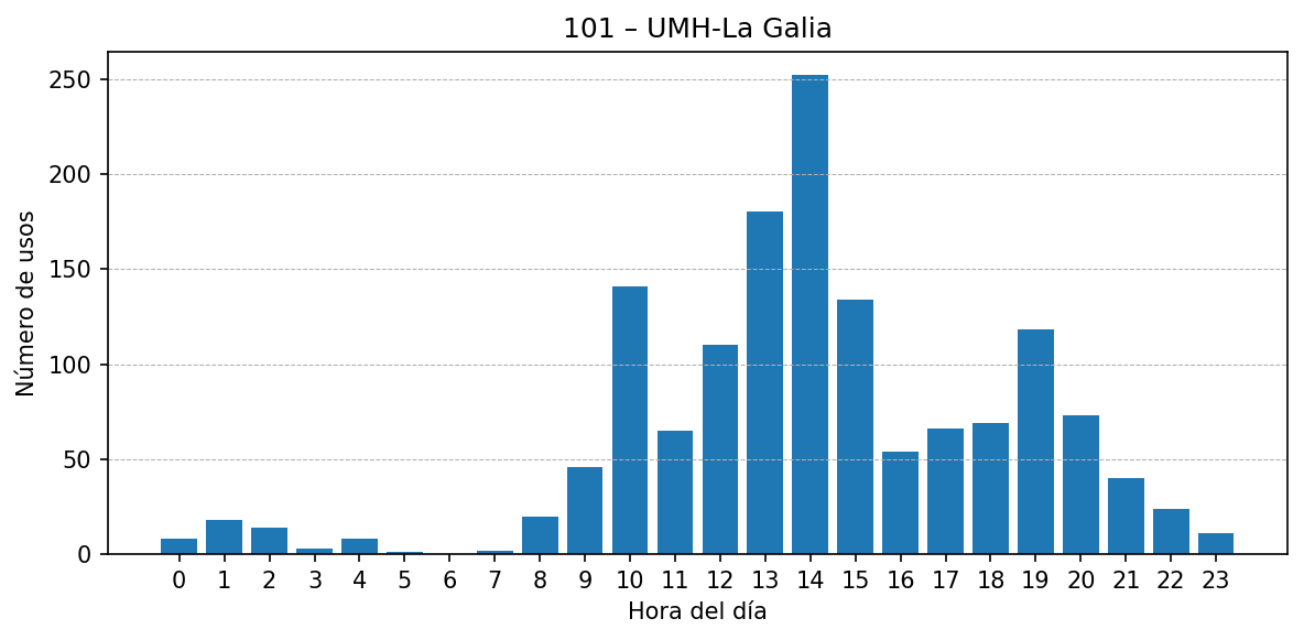 Estación 101 – UMH-La Galia